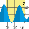 Whaler's Cove Lodge tide chart for Wednesday, August 7, 2024
