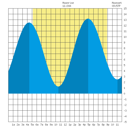 Whaler's Cove Lodge tide chart for Friday, August 9, 2024