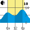 Whaler's Cove Lodge tide chart for Tuesday, September 10, 2024