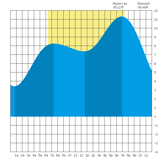 Whaler's Cove Lodge tide chart for Wednesday, September 11, 2024