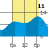 Whaler's Cove Lodge tide chart for Wednesday, September 11, 2024