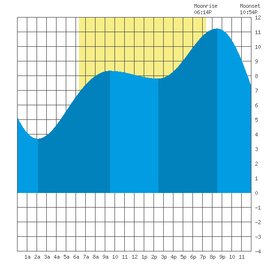 Whaler's Cove Lodge tide chart for Thursday, September 12, 2024