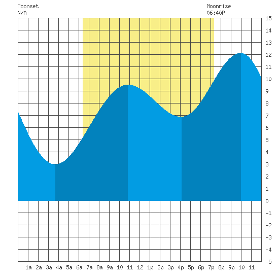 Whaler's Cove Lodge tide chart for Friday, September 13, 2024