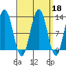 Whaler's Cove Lodge tide chart for Wednesday, September 18, 2024