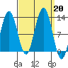Whaler's Cove Lodge tide chart for Friday, September 20, 2024
