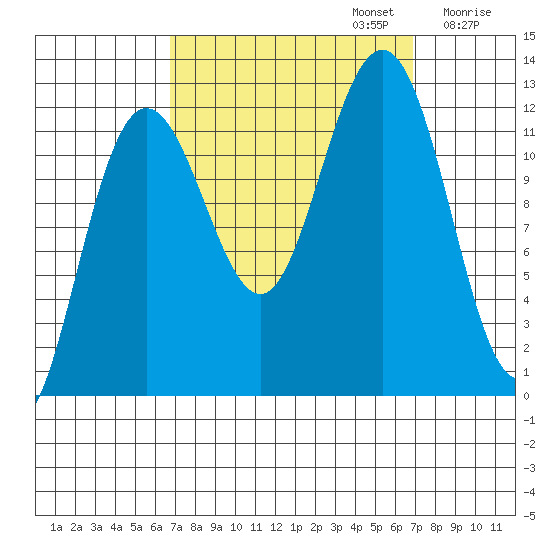 Whaler's Cove Lodge tide chart for Monday, September 23, 2024