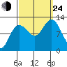 Whaler's Cove Lodge tide chart for Tuesday, September 24, 2024