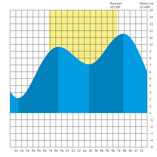 Whaler's Cove Lodge tide chart for Wednesday, September 25, 2024