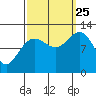 Whaler's Cove Lodge tide chart for Wednesday, September 25, 2024