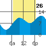 Whaler's Cove Lodge tide chart for Thursday, September 26, 2024