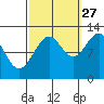 Whaler's Cove Lodge tide chart for Friday, September 27, 2024