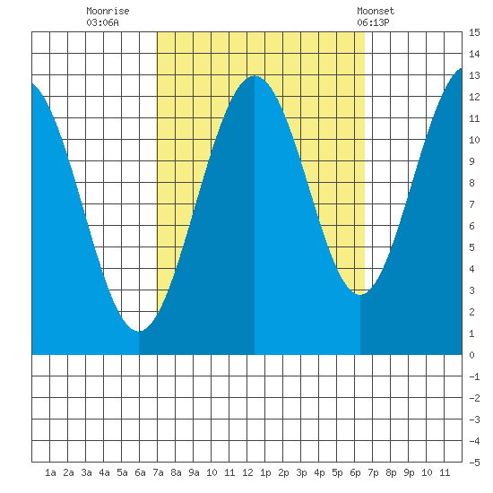 Whaler's Cove Lodge tide chart for Sunday, September 29, 2024