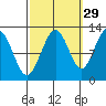 Whaler's Cove Lodge tide chart for Sunday, September 29, 2024