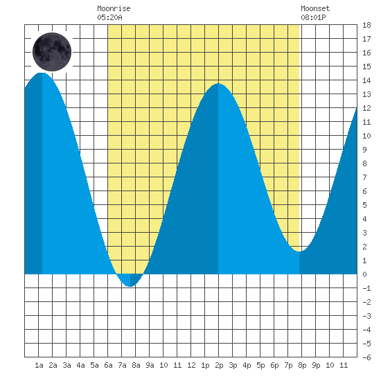 Whaler's Cove Lodge tide chart for Monday, September 2, 2024