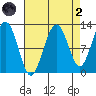 Whaler's Cove Lodge tide chart for Monday, September 2, 2024