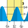 Whaler's Cove Lodge tide chart for Tuesday, September 3, 2024