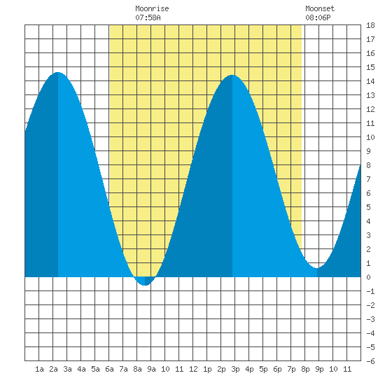 Whaler's Cove Lodge tide chart for Wednesday, September 4, 2024