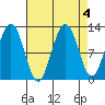 Whaler's Cove Lodge tide chart for Wednesday, September 4, 2024