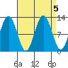 Whaler's Cove Lodge tide chart for Thursday, September 5, 2024