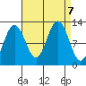Whaler's Cove Lodge tide chart for Saturday, September 7, 2024