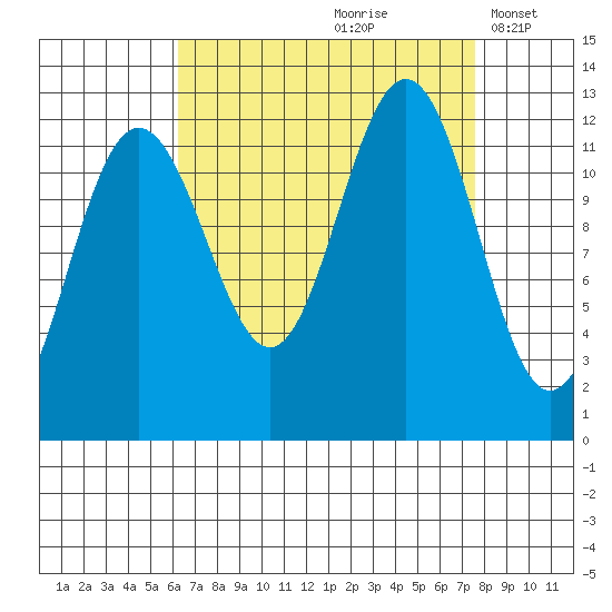 Whaler's Cove Lodge tide chart for Sunday, September 8, 2024