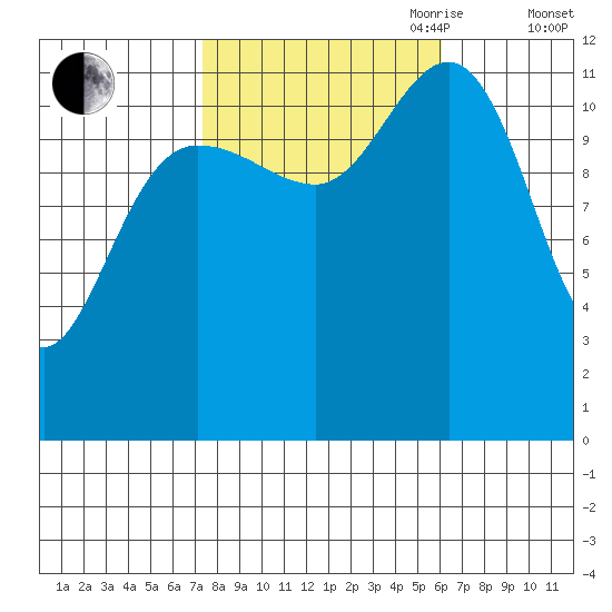 Whaler's Cove Lodge tide chart for Thursday, October 10, 2024