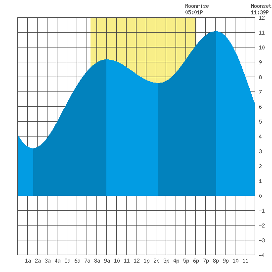 Whaler's Cove Lodge tide chart for Friday, October 11, 2024