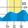 Whaler's Cove Lodge tide chart for Friday, October 11, 2024