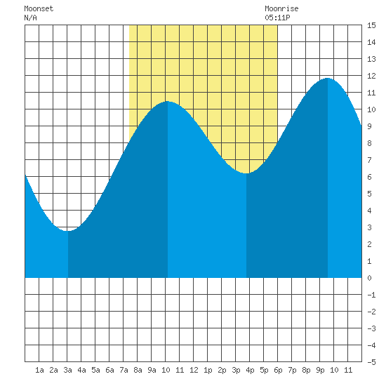 Whaler's Cove Lodge tide chart for Saturday, October 12, 2024