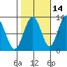 Whaler's Cove Lodge tide chart for Monday, October 14, 2024
