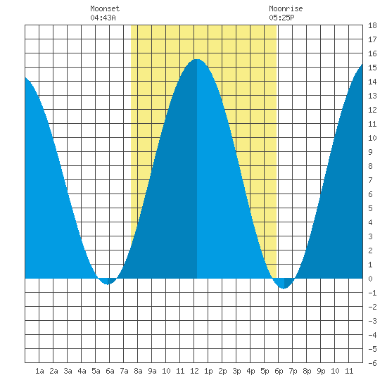 Whaler's Cove Lodge tide chart for Tuesday, October 15, 2024