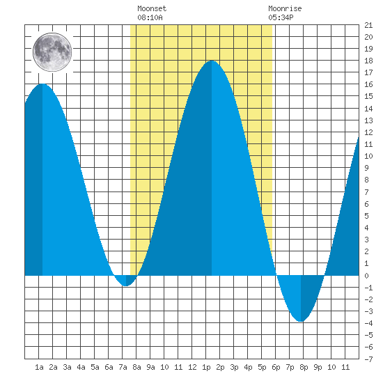 Whaler's Cove Lodge tide chart for Thursday, October 17, 2024