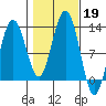 Whaler's Cove Lodge tide chart for Saturday, October 19, 2024
