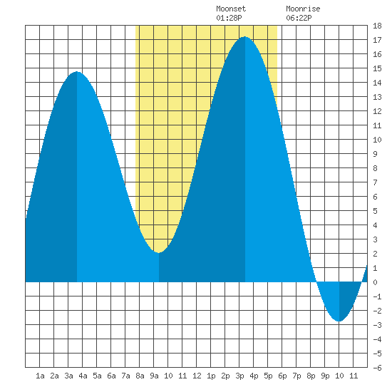 Whaler's Cove Lodge tide chart for Sunday, October 20, 2024