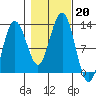 Whaler's Cove Lodge tide chart for Sunday, October 20, 2024