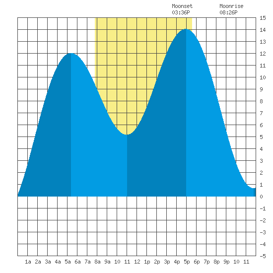 Whaler's Cove Lodge tide chart for Tuesday, October 22, 2024