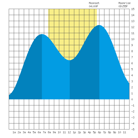 Whaler's Cove Lodge tide chart for Wednesday, October 23, 2024