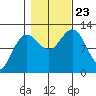 Whaler's Cove Lodge tide chart for Wednesday, October 23, 2024