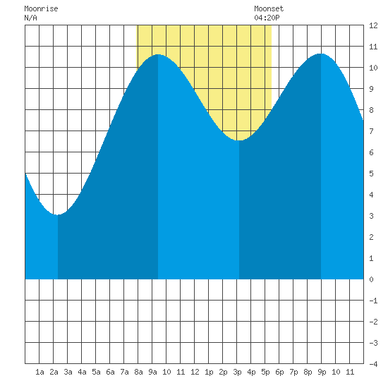 Whaler's Cove Lodge tide chart for Friday, October 25, 2024