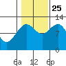 Whaler's Cove Lodge tide chart for Friday, October 25, 2024