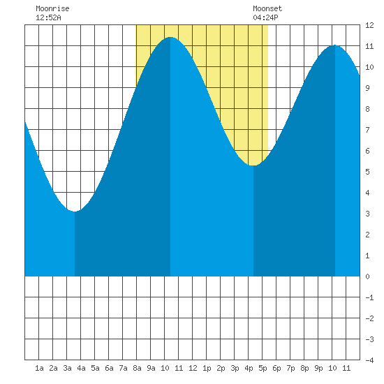 Whaler's Cove Lodge tide chart for Saturday, October 26, 2024