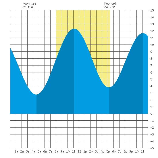 Whaler's Cove Lodge tide chart for Sunday, October 27, 2024