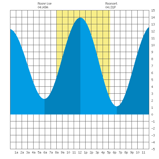 Whaler's Cove Lodge tide chart for Tuesday, October 29, 2024