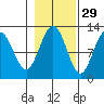 Whaler's Cove Lodge tide chart for Tuesday, October 29, 2024