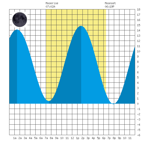 Whaler's Cove Lodge tide chart for Wednesday, October 2, 2024