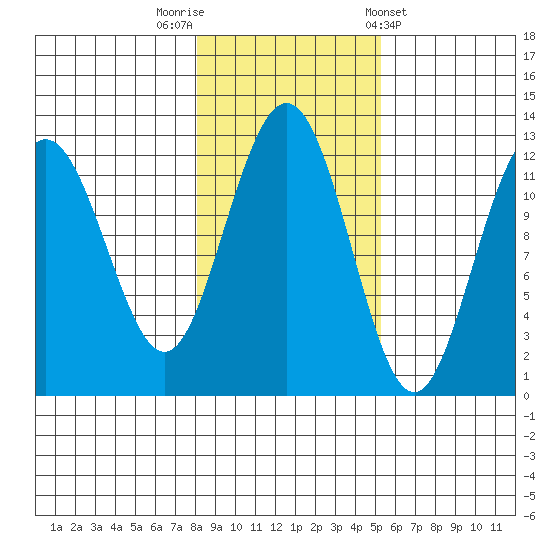 Whaler's Cove Lodge tide chart for Wednesday, October 30, 2024