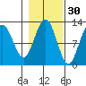 Whaler's Cove Lodge tide chart for Wednesday, October 30, 2024
