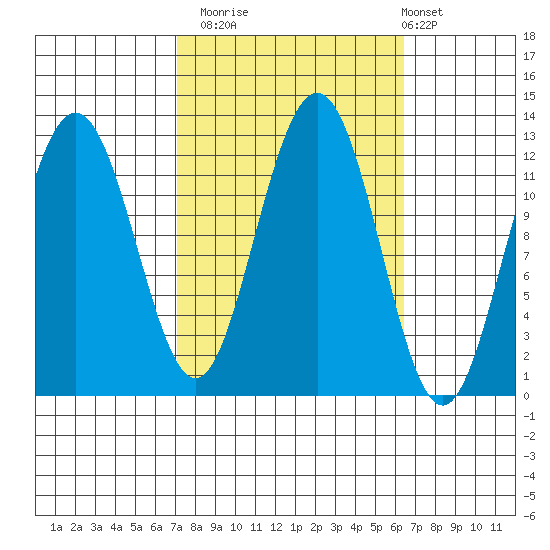 Whaler's Cove Lodge tide chart for Thursday, October 3, 2024
