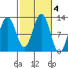 Whaler's Cove Lodge tide chart for Friday, October 4, 2024