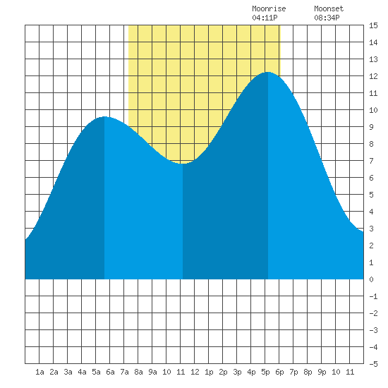 Whaler's Cove Lodge tide chart for Wednesday, October 9, 2024